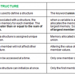 difference between structure and union