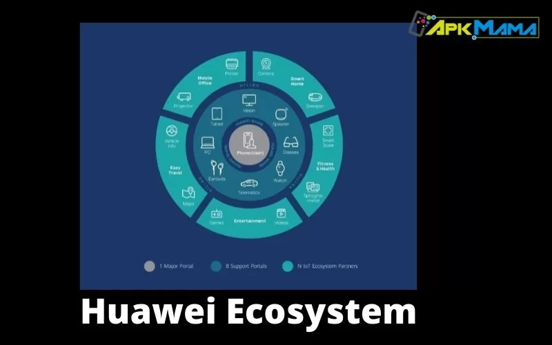 Huawei ecosystem what it is and how it works